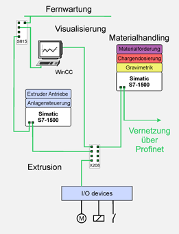 Die Extruder-Steuerung als zentrales System