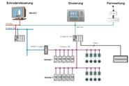 Simatic SPS Kopplung