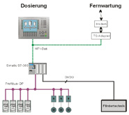 Simatic Profibus