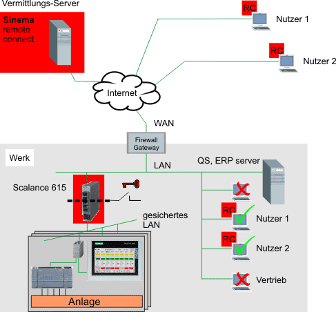 Sinema remote connect Starter Konfiguration