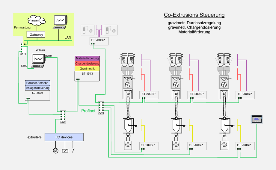 Instrumentierung einer Co-Extrusionsanlage