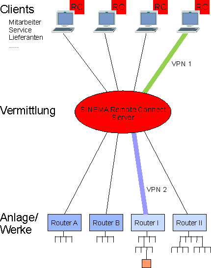 Sinema remote connect Vermittlung