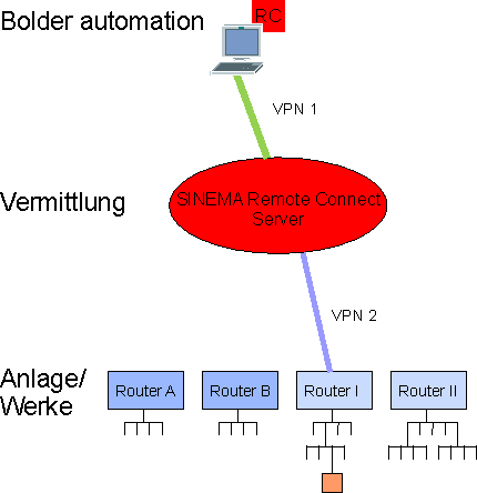 Sinema remote connect Starter Konfiguration
