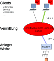 Sinema remote connect Vermittlung