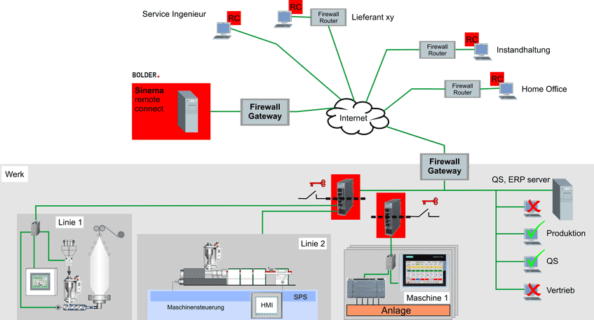 Sinema remote connect Starter Konfiguration